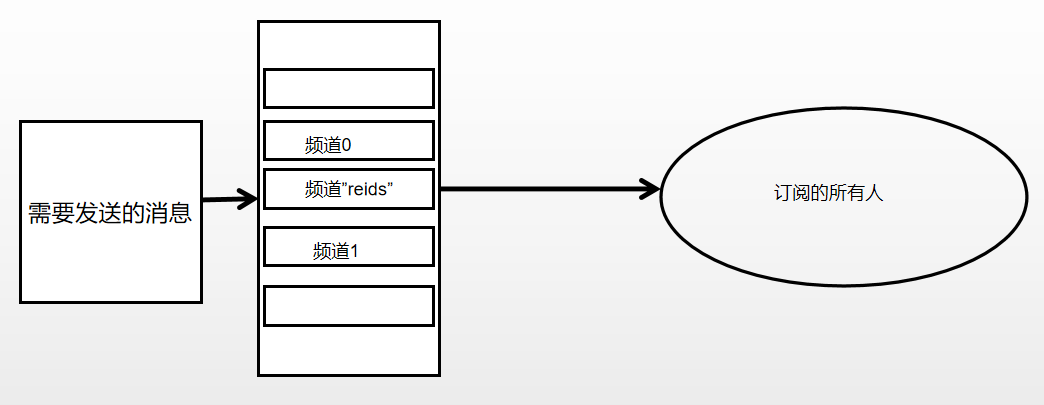 Redis消息订阅发布