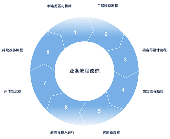 企业流程化管理有什么好处？企业实现流程化管理需要哪些步骤？