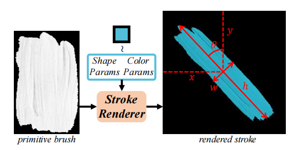 粗读Paint Transformer: Feed Forward Neural Painting with Stroke Prediction