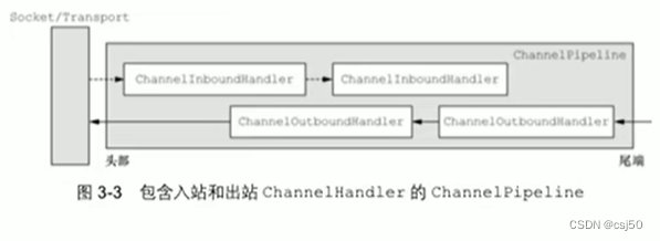 Java基础之《netty（24）—netty入站与出站机制》