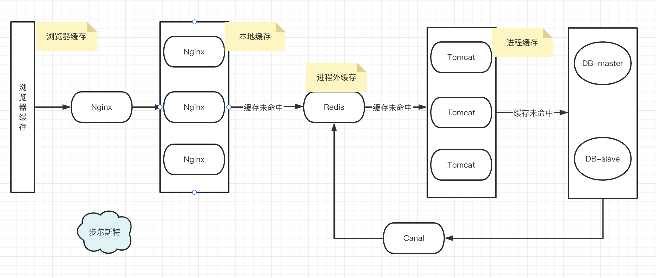 【技术解决方案】（多级）缓存架构最佳实践