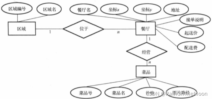 （E-R图示例）