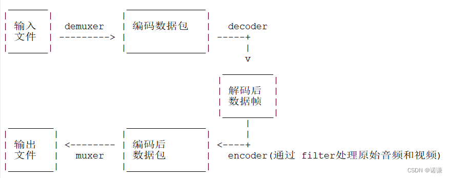 4.ffmpeg命令转码规则、过滤器介绍、手动流map选项