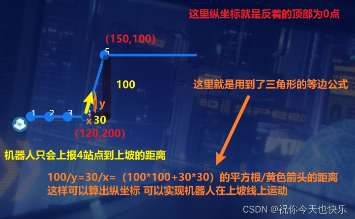 vue项目使用svg实现一个物体沿着线条实时运动；svg图像放大缩小；svg中的文字居中显示