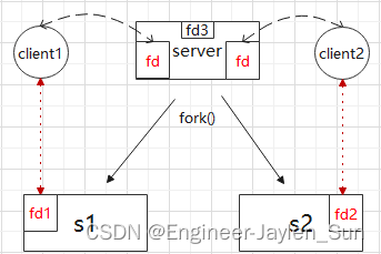 Socket编程 | TCP服务器 之 并发阻塞模型(多进程实现)