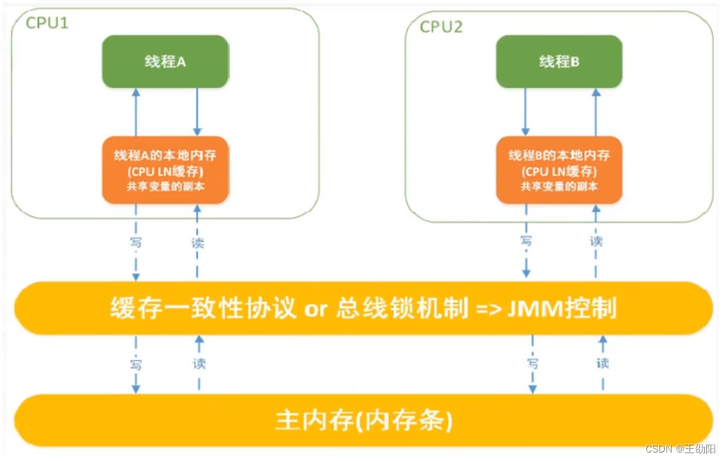 JUC并发编程与源码分析笔记06-Java内存模型之JMM