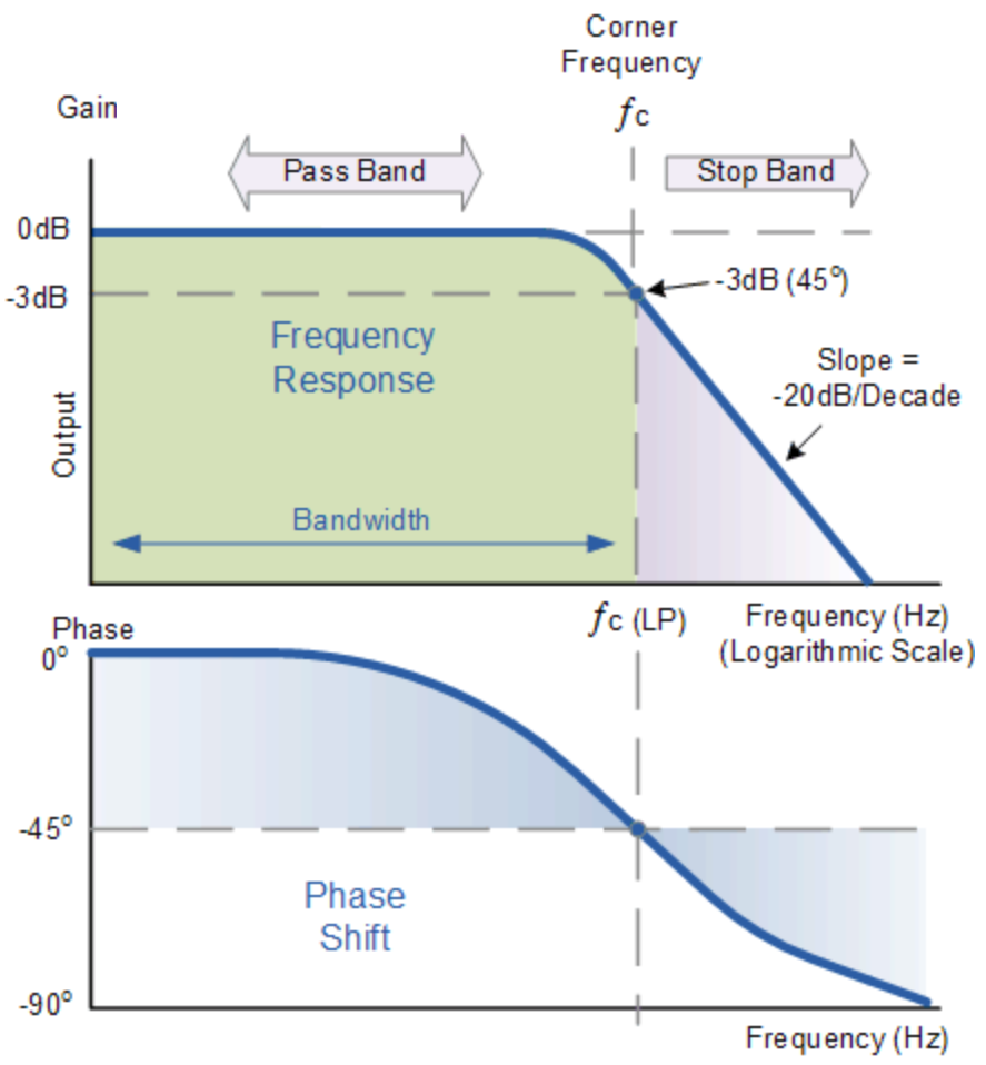 Betaflight module design 29: Filter module analysis - Programmer Sought