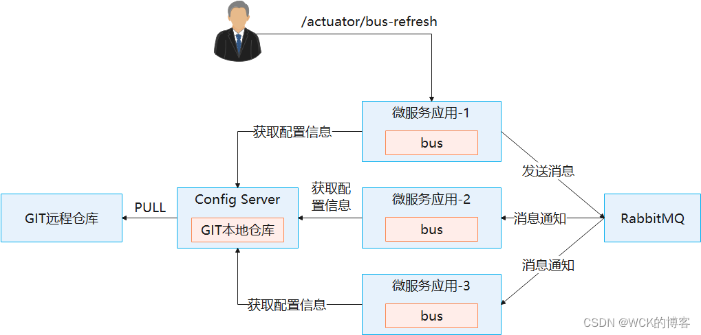 Bus：消息总线