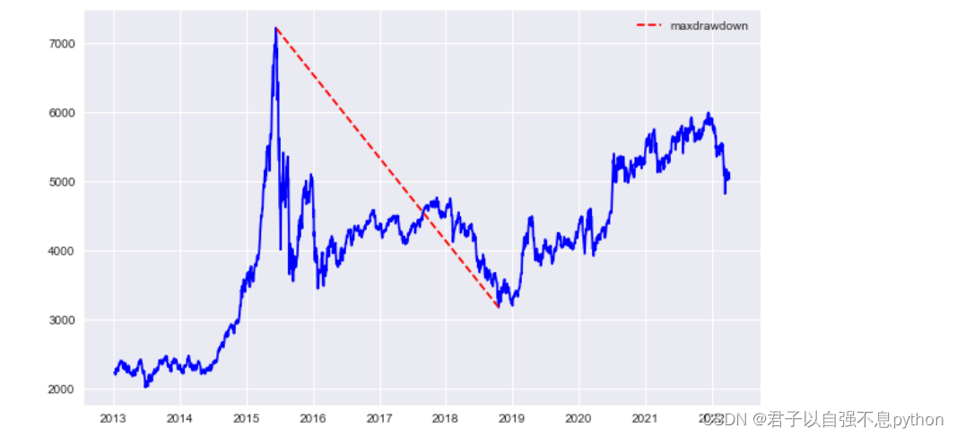 python金融分析小知识(35)——最大回撤的计算_maxdrawdown-CSDN博客