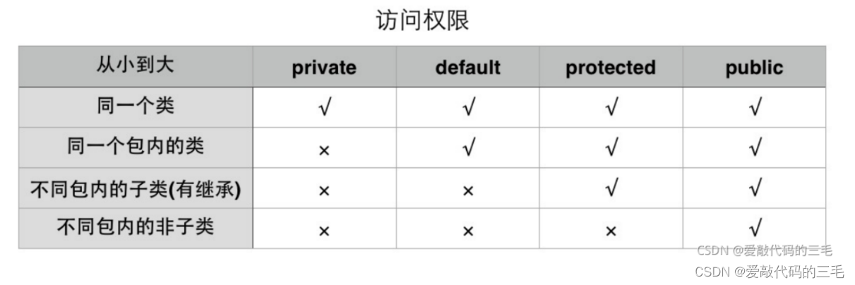 Java面向对象复习