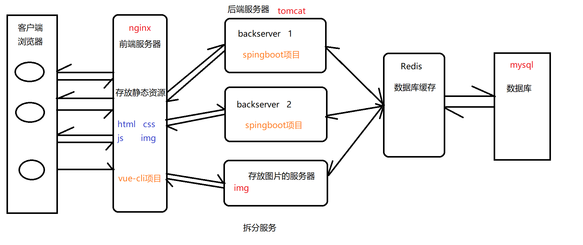 javaweb前后端分离架构
