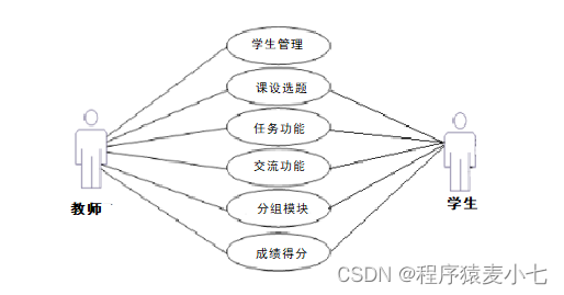 系统UML用例图如3-1所示。