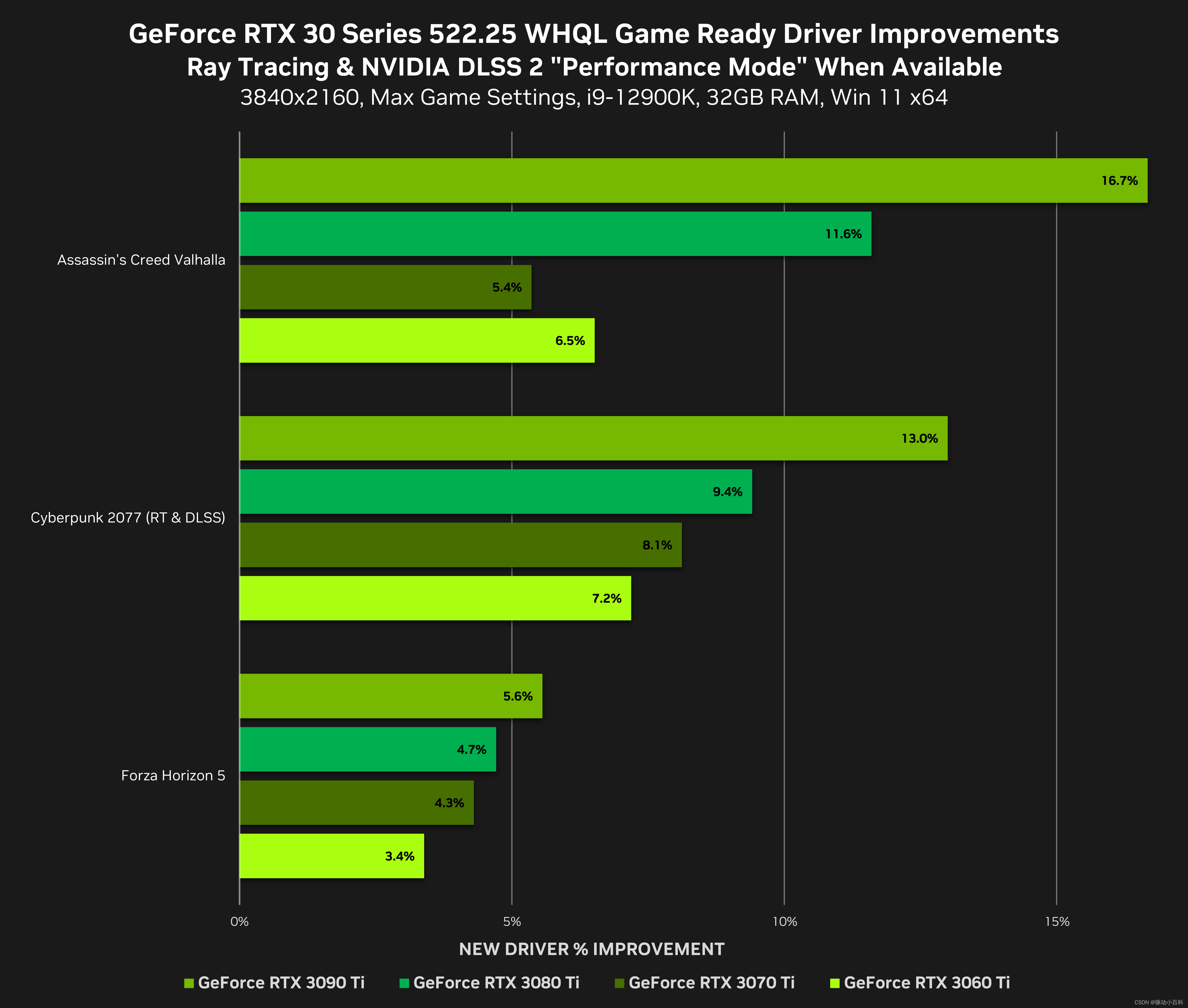 GTX30系列搭配新驱动（3840×2160）