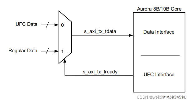 Xilinx Aurora 8B/10B IP核详解和仿真_aurora bd-CSDN博客