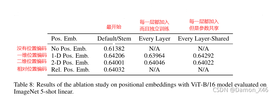 各种位置编码方式及编码位置的结果对比