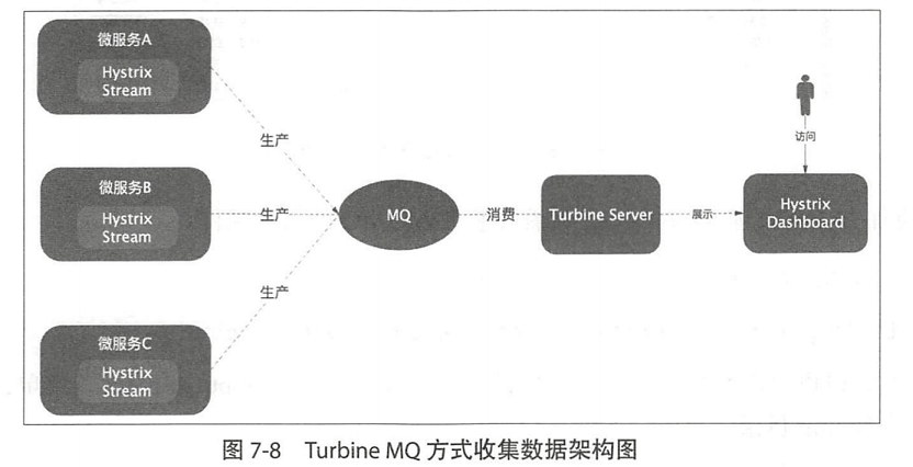 12.Turbine MQ方式收集数据架构