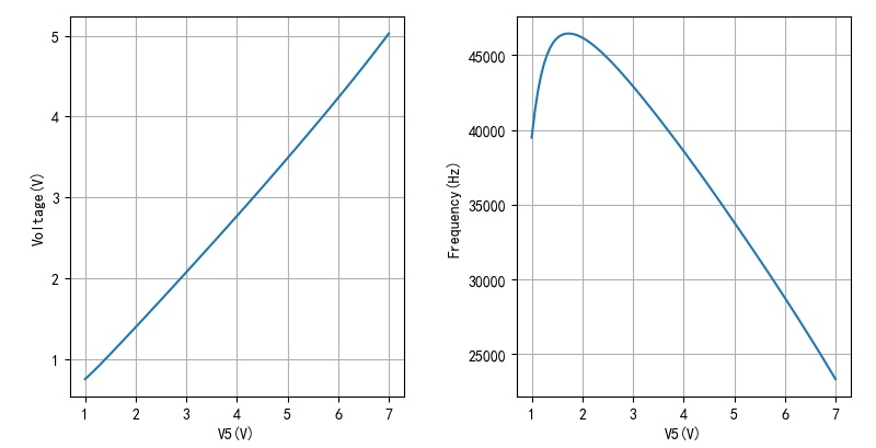 ▲ 图1.1.7 测量PIN5电源对输出电压与频率影响