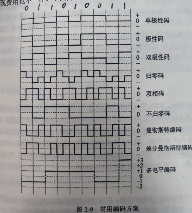 在这常用的编码方式里插入图片描述