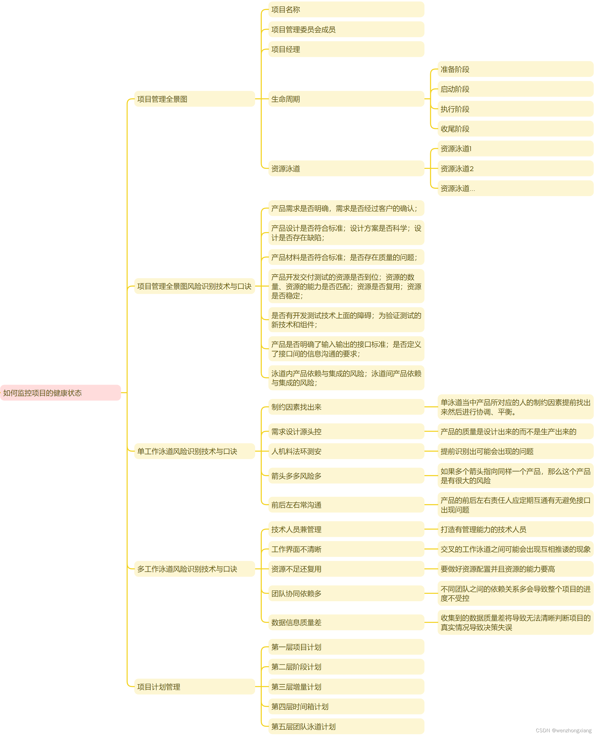 项目管理之如何监控项目健康状态