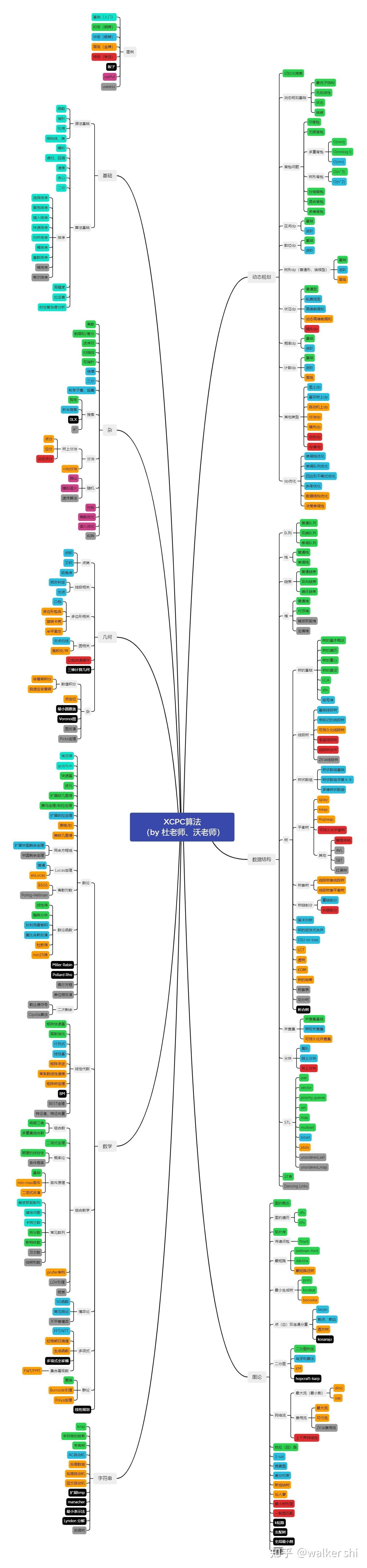 XCPC<span style='color:red;'>常</span><span style='color:red;'>用</span><span style='color:red;'>算法</span>