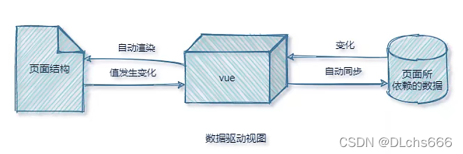 双向数据绑定