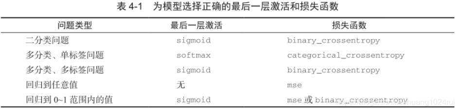《Python深度学习》第五章-2(Cats_vs_Dogs)读书笔记_python深度学习 5.2章节 数据-CSDN博客