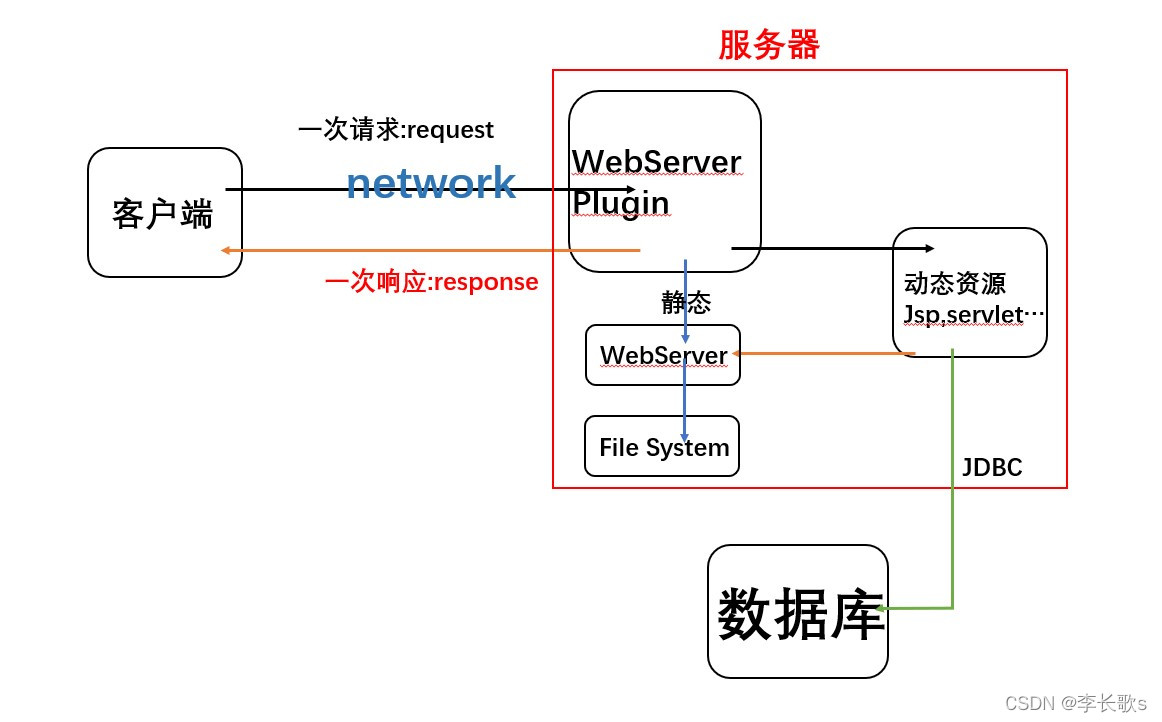 JavaWeb详解_java web-CSDN博客
