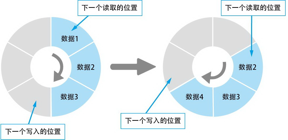 【网络-编程】使用 Ring Buffer 缓存通信数据_网卡中的ringbuffer-CSDN博客