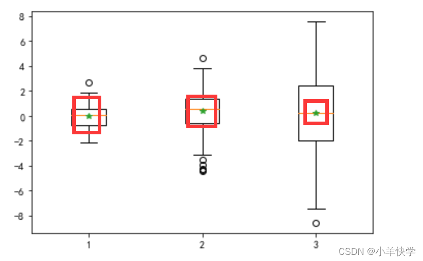 démo boxplot matplotlib —— python visualisation... matplotlib.pyplot.boxplot()绘制箱型图_plt.boxplot-CSDN博客
