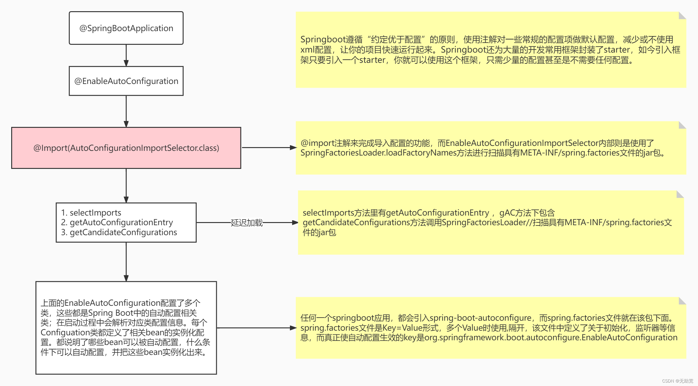bean的生命周期 循环依赖问题 BeanFactory vs FactoryBean 自动装配原理_java ioc自动