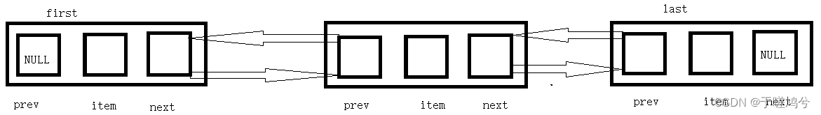 Java中List集合的介绍