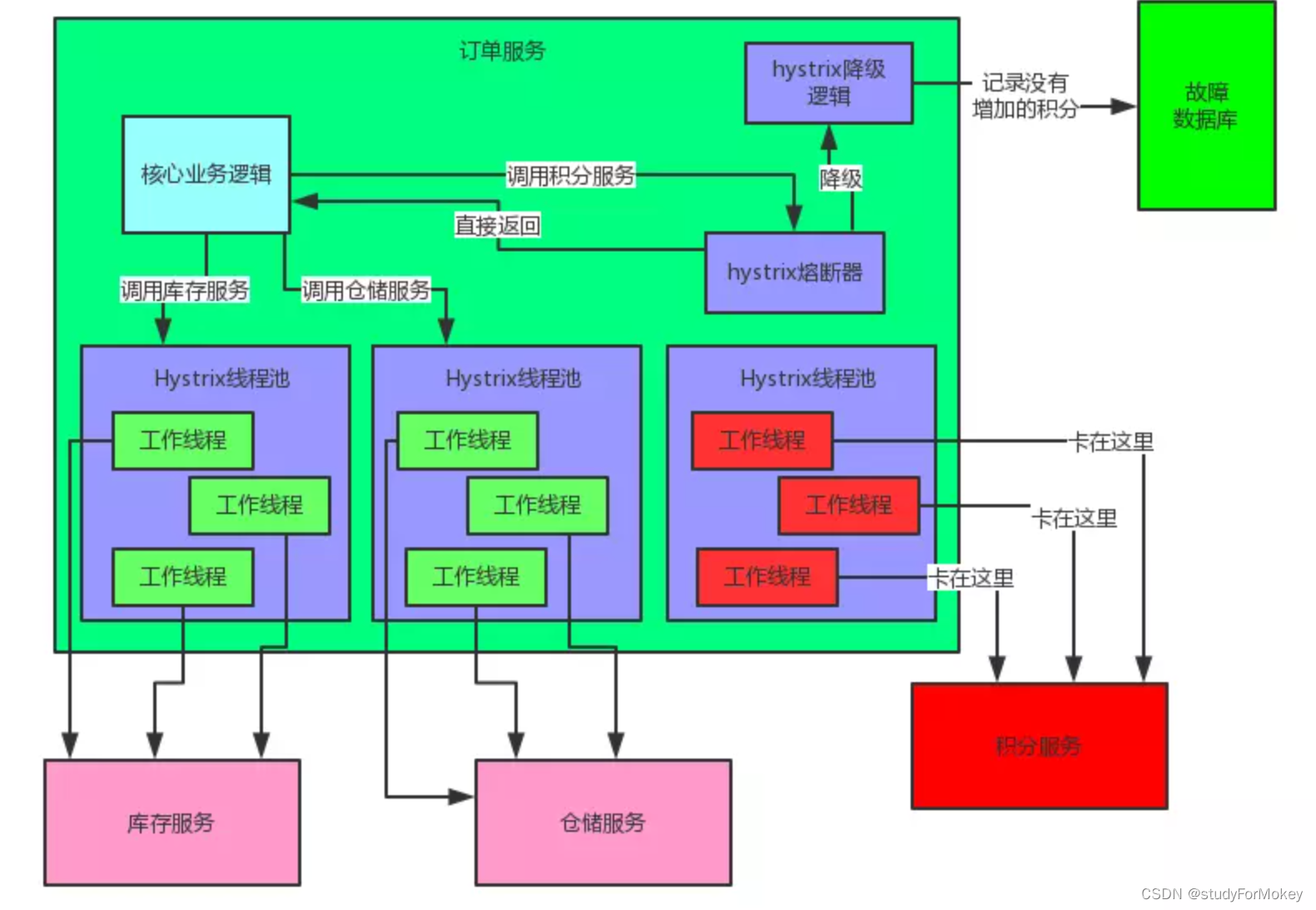 微服务学习资料