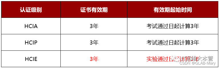 重磅！华为更新职业认证架构刷新和重认证规则