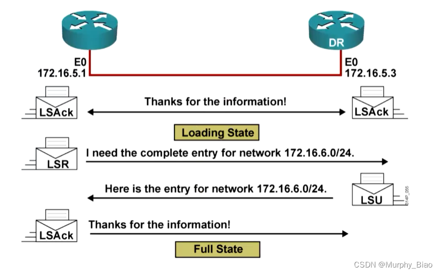 计算机网络基础 ---- 动态路由---OSPF协议----详解