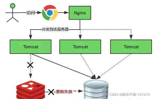 缓存失效不能提供服务