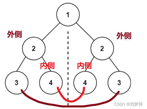 对称二叉树