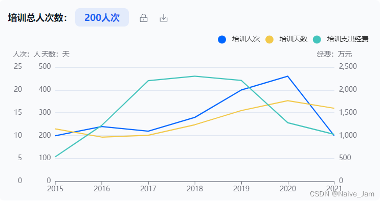 echarts 被封装后多次复用，图表被覆盖，解决方法