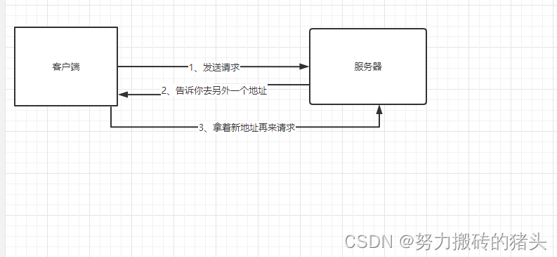 请求 转发(forword)和重定向(redirect)