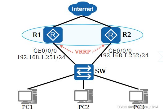 Vrrp Module VRRP原理及组网实现_vrrp组网_chengquan_1024的博客-CSDN博客