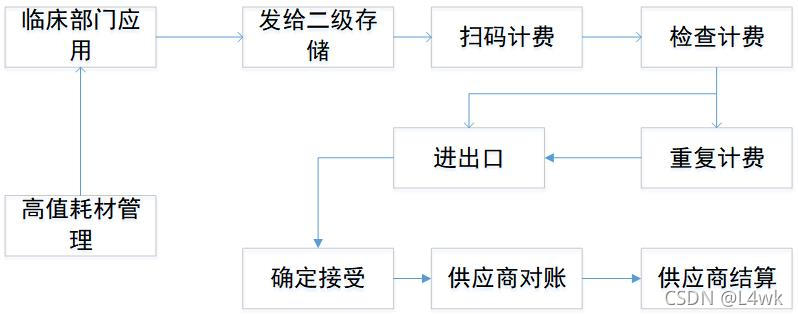 Subsequent high-value consumables management