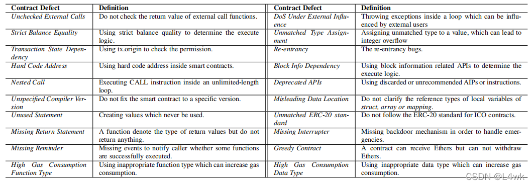 20 Smart Contract Flaws