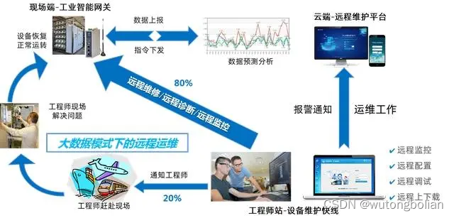 基于物联网网关的工业数据可视化平台有什么功能？