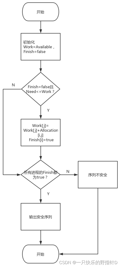 银行家算法