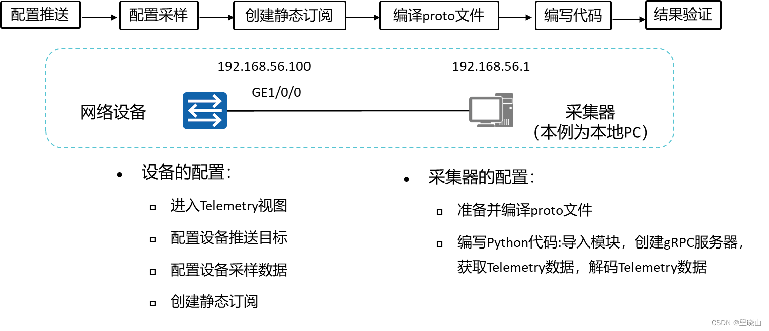 Telemetry原理