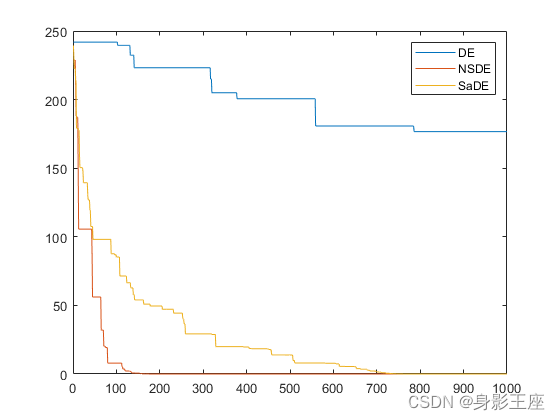 Self-adaptive Differential Evolution Algorithm for Numerical ...