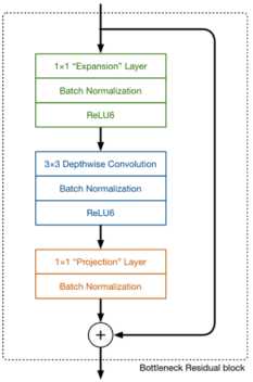 图3.线性瓶颈倒置残差结构