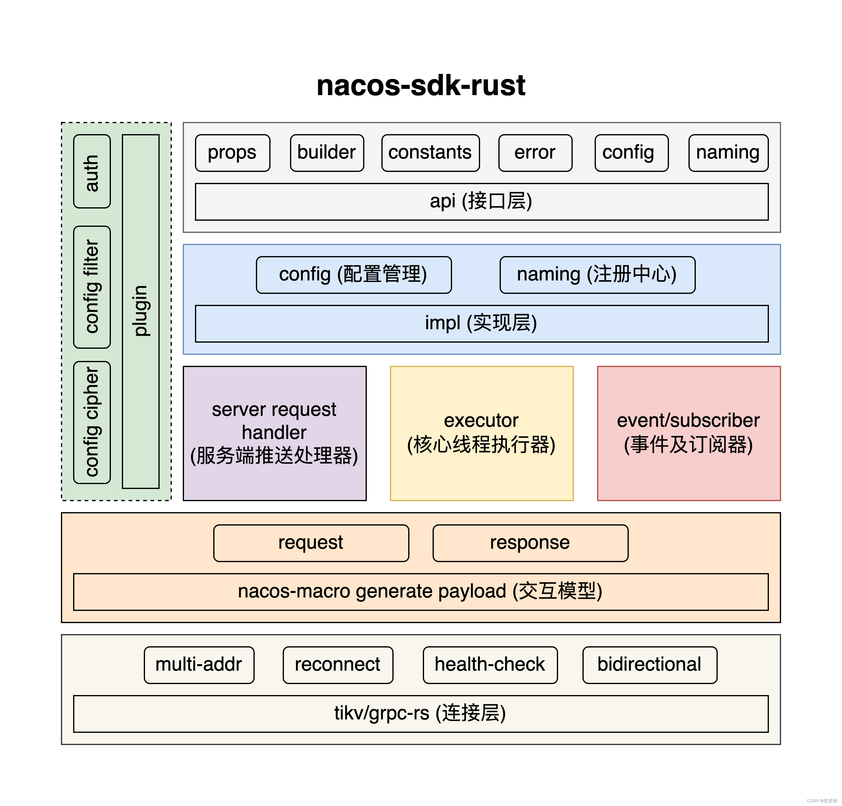 nacos-sdk-rust binding to NodeJs