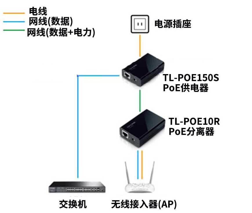 POE原理，千兆POE供电分离方案