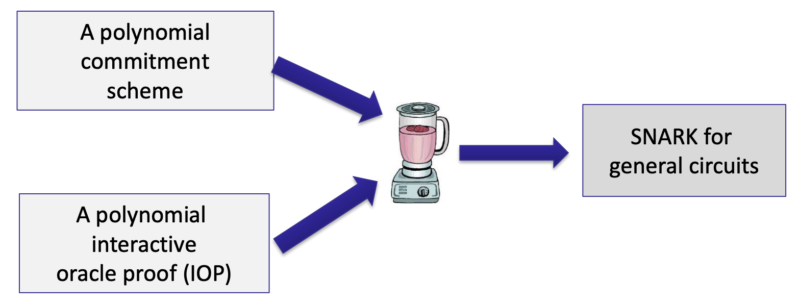 ZKP8.1 Polynomial-IOP and Polynomial Commitment Schemes