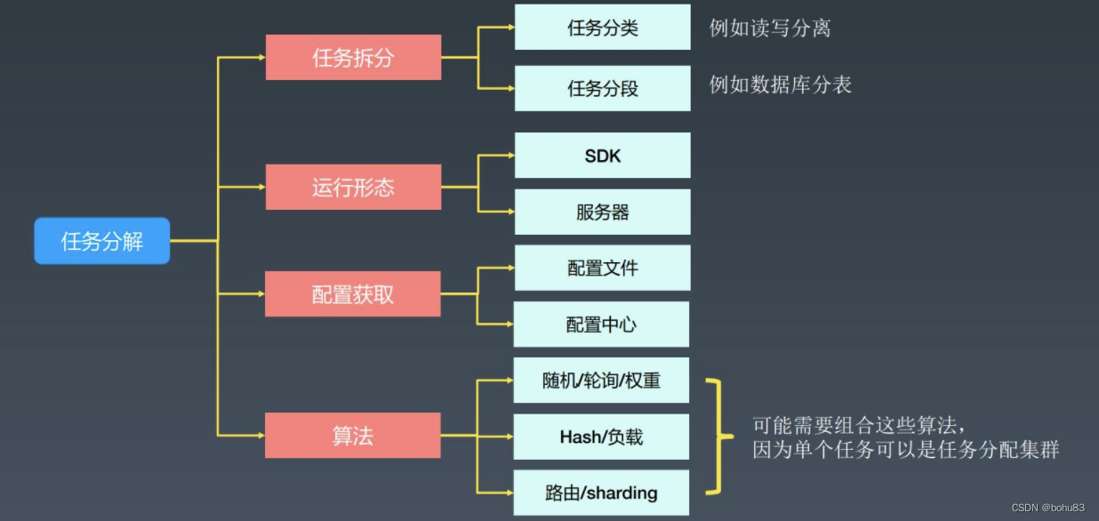 架构训练营笔记：可扩展设计